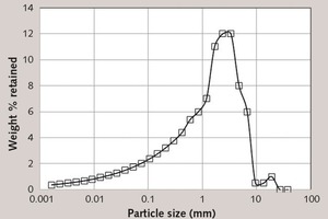  13 Reconstructed single particle impact breakage function at an impact energy of 1 kWh/t (t10 = 76.14 %) 