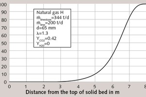  2 Conversion level in normal shaft kiln 