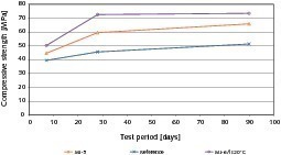  6 Compressive strength development of the concretes after 7, 28 and 90 days • Druckfestigkeitsentwicklung nach 7, 28 und 90 Tagen der Betone 