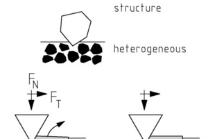  	Heterogener Wandwerkstoff: Mögliche Verschleißmechanismen 