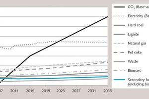  2 Assumed price development of CO2 certificates and energy sources in the basic scenario 