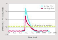  6 Plot of pulse pressure at the end of the filter bag, reference value for minimum cleaning 