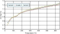  5	Dispersion of the specific heat capacity within limestone A 