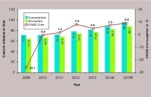  15 US cement production and consumption 