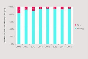  4 Breakdown of refractories demand 