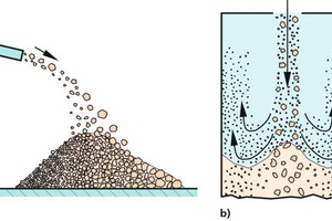  3 Segregation due to gas-phase interaction: a) Differences in trajectory of particles discharged from a chute (discharge velocity with horizontal component),b) Segregation due to fines entrained in flowing air 