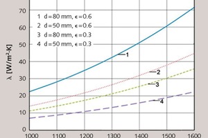  13 Thermal conductivity of bed via radiation 