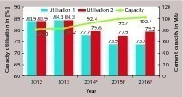  17 Projected capacity utilisation  