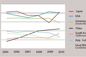  World-trade fractions: construction equipment and building material machinery 