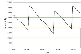  2	Changes in demand have a direct impact on the producer 