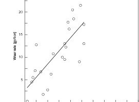  8	Wear rate vs + 90 µm quartz content 