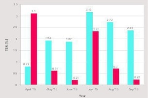  10 TSR (%) in cement plant vs CPP, FY 2015-16 