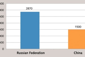  6 Cement cost in Russia and in China 