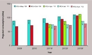  Zementverbrauchs­prognosen 2009–2013  