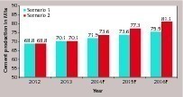  16 Outlook of cement production  