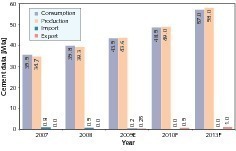  	Entwicklung von Verbrauch, Produktion, Im- und Exporten (OneStone) 