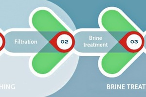  3 Basic process steps of the ReduDust process 