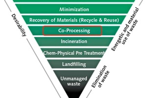  5 Co-processing in the waste hierarchy  