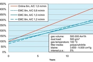  	Vergleich der Life Cycle Costs einer Zementmühlenentstaubung: Online und EMC mit verschiedenen Filterflächenbelastungen  