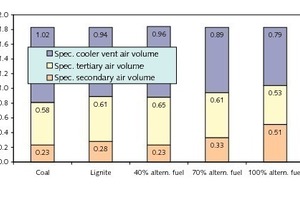  12	Combustion and cooler vent air volumes  