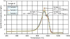  3	Specific heat capacity of three samples of limestone B and the corresponding enthalpy 