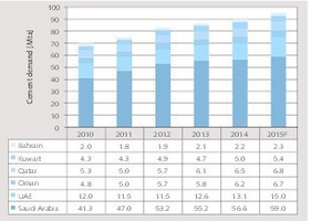  5 Cement demand development 