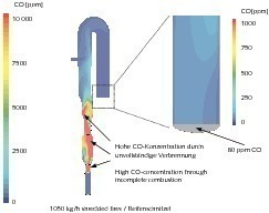  	CO-Konzentration im Kalzinator bei Einsatz von Reifenschnitzeln 