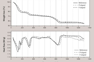  7 TG analysis of CSA raw meal in the presence of P2O5 and CaF2 doping agents 