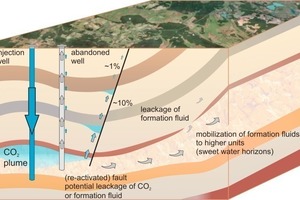  Schematische Darstellung der geologischen CO2 –Speicherung  