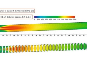  Temperaturprofil [in °C] (Temperatur am Ofenausgang = 1077°C) 