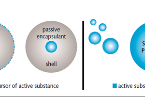  1 Traditional powdered gypsum water repellents (left and center) are available in carrier or encapsulation systems. Silres (right), however, is a completely new, powdered water repellent in which the active agent itself is used 
