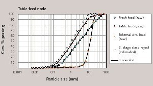 5 Raw and mass balanced particle size distributions at the table feed node 