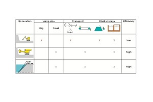  8	Quarrying, transport and preparation/storage of chalk 