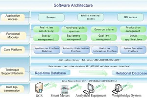  1 Software architecture of the MES system 