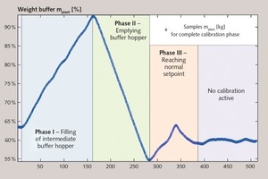  5 Three phases of a calibration routine 