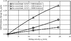  16	Sliding wear against “Creusabro 4000” wall ­material 