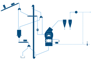  1 Flowsheet of the raw material grinding plant 