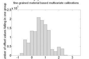  14 Ranges of values of offset and slope for Al2O3 