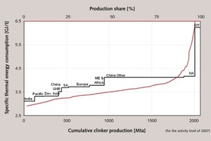  5 Thermal energy consumptions by country 