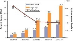  20	Forecast capacity utilization (source OneStone) 