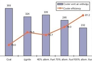  13	Effects on the cooler efficiency  