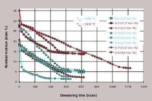  7 Dewatering characteristics of granulated blastfurnace slags produced in the laboratory (G1 granulation) with different porosities in the “small silo” test (cf. Fig. 6) 