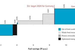  9 Marginal fuel-saving cost curve of the German cement industry for the year 2013 on the plant level, showing in red the political stipulation for reduction of energy consumption in a one-to-one appli­cation to the cement industry 