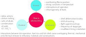  12 Alternative fuel impact on refractories 