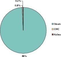  12	WHR systems according to process  