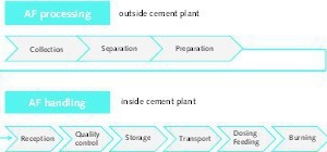  15 AF handling and processing technologies 