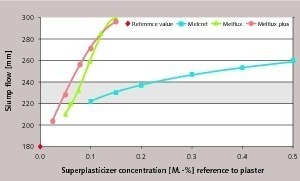  Fließmaße unter Verwendung ver­schiedener Fließmittelkonzentrationen (ß-HH, l/s = 0,7) 
