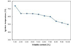  1	Relation between ignition temperature and volatile content of pulverized coal 
