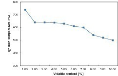  	Verhältnis zwischen Zündtemperatur und Gehalt an flüchtigen Substanzen im Kohlenstaub 