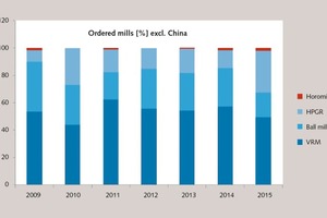  Ordered mills from 2009 to 2015 outside China 